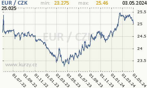 euro, graf kurzu eura, EUR/CZK