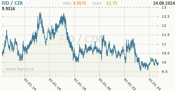 Vvoj kurzu fidskho dolaru -  graf