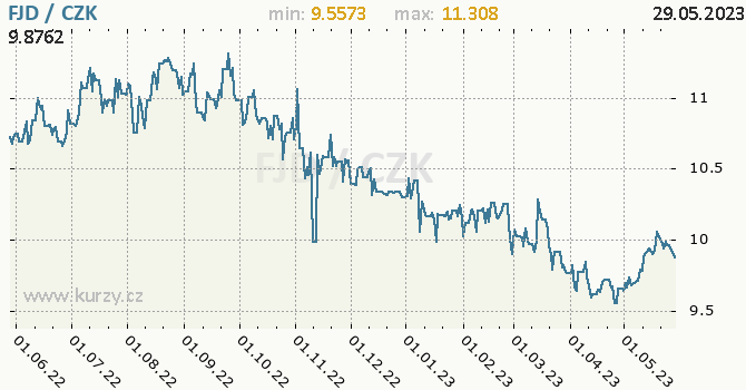 Vývoj kurzu fidžského dolaru -  graf