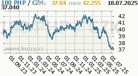 filipínské peso, graf kurzu filipínského pesa, PHP/CZK