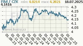 finská marka, graf kurzu finské marky, FIM/CZK
