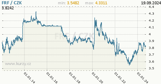 Vvoj kurzu francouzskho franku   -  graf