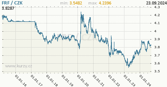 Vvoj kurzu francouzskho franku   -  graf