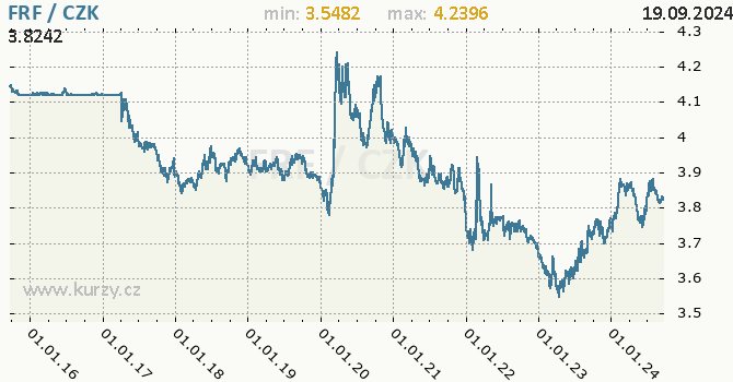 Vvoj kurzu francouzskho franku   -  graf