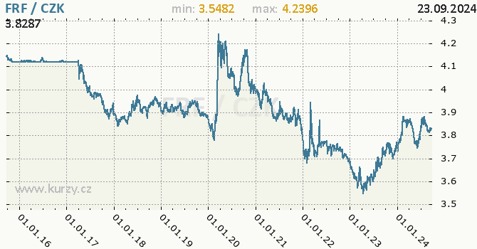 Vvoj kurzu francouzskho franku   -  graf
