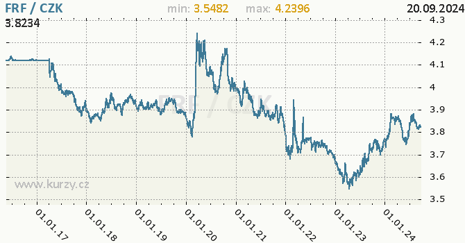 Vvoj kurzu francouzskho franku   -  graf