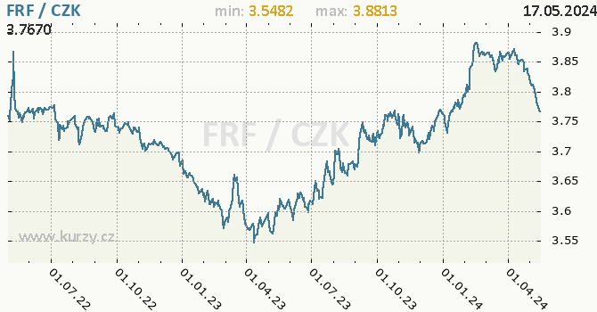 Vvoj kurzu francouzskho franku   -  graf