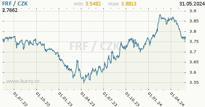 Vvoj kurzu francouzskho franku   -  graf