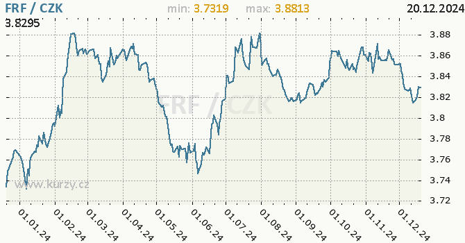 Vvoj kurzu francouzskho franku   -  graf