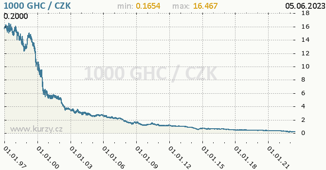 Vvoj kurzu ghanskho cedi -  graf