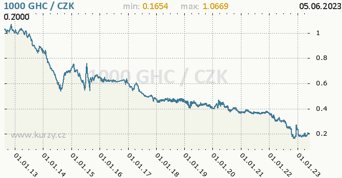 Vvoj kurzu ghanskho cedi -  graf