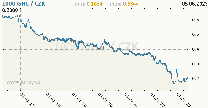 Vvoj kurzu ghanskho cedi -  graf