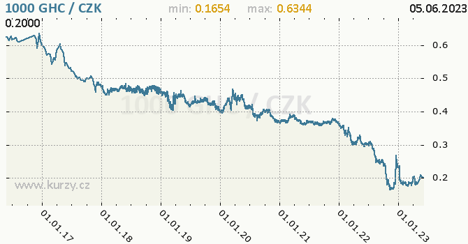 Vvoj kurzu ghanskho cedi -  graf