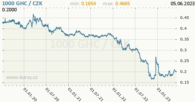Vvoj kurzu ghanskho cedi -  graf