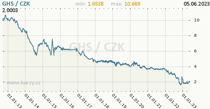 Vvoj kurzu ghanskho novho cedi -  graf