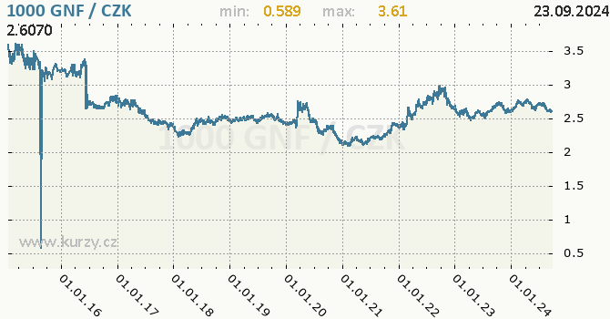 Vvoj kurzu guinejskho franku -  graf