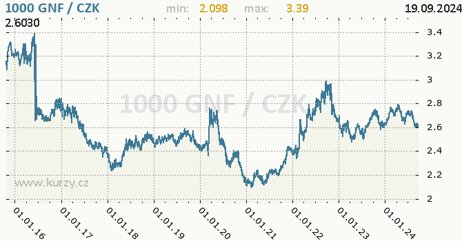 Vvoj kurzu guinejskho franku -  graf