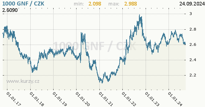 Vvoj kurzu guinejskho franku -  graf