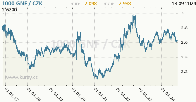 Vvoj kurzu guinejskho franku -  graf