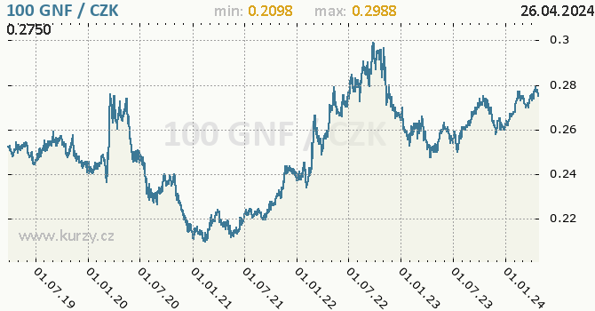 Vvoj kurzu guinejskho franku -  graf