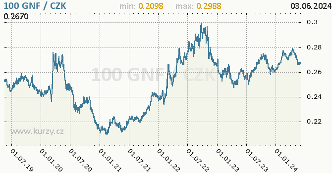 Vvoj kurzu guinejskho franku -  graf