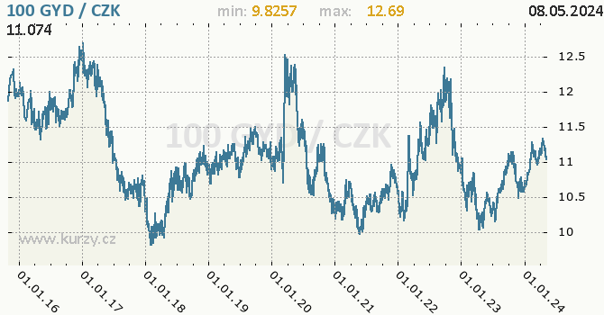 Vvoj kurzu guyanskho dolaru -  graf