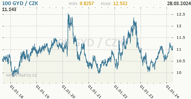 Vvoj kurzu guyanskho dolaru -  graf