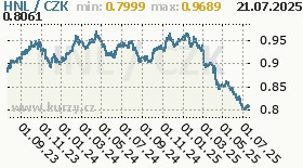 honduraská lempira, graf kurzu honduraské lempiry, HNL/CZK