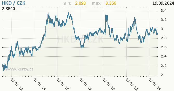 Vvoj kurzu hongkongskho dolaru -  graf