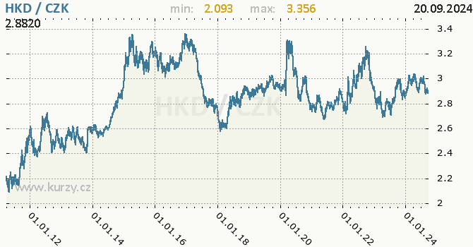 Vvoj kurzu hongkongskho dolaru -  graf