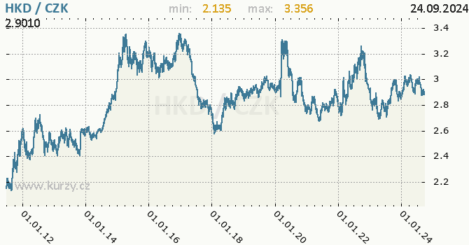Vvoj kurzu hongkongskho dolaru -  graf