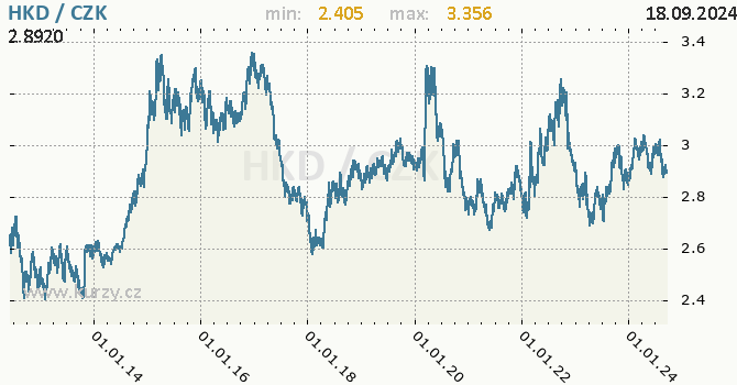 Vvoj kurzu hongkongskho dolaru -  graf