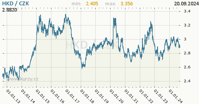 Vvoj kurzu hongkongskho dolaru -  graf