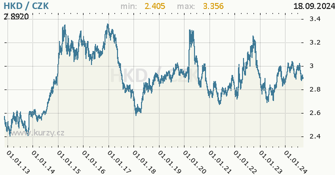 Vvoj kurzu hongkongskho dolaru -  graf