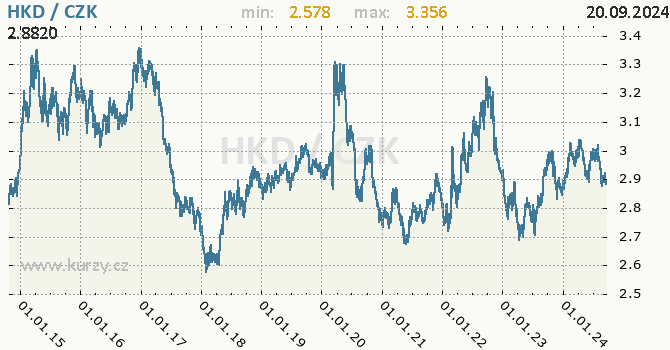 Vvoj kurzu hongkongskho dolaru -  graf