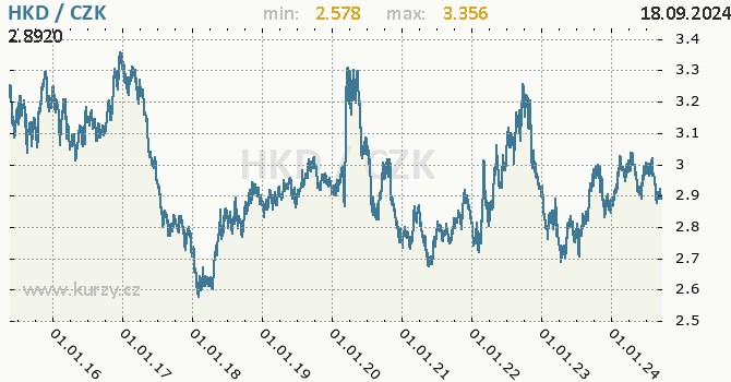 Vvoj kurzu hongkongskho dolaru -  graf