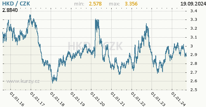 Vvoj kurzu hongkongskho dolaru -  graf