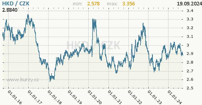 Vvoj kurzu hongkongskho dolaru -  graf