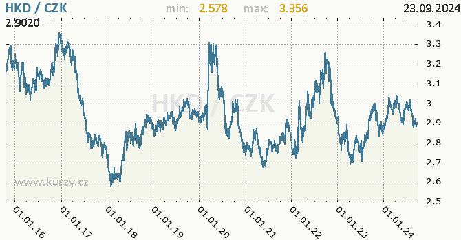 Vvoj kurzu hongkongskho dolaru -  graf