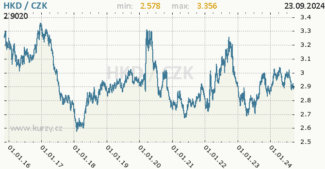 Vvoj kurzu hongkongskho dolaru -  graf