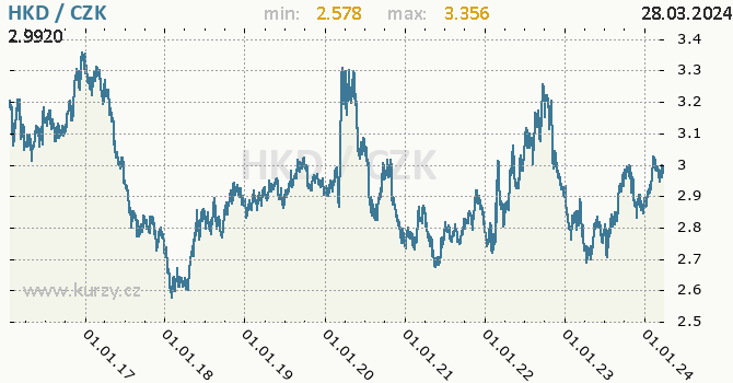 Vvoj kurzu hongkongskho dolaru -  graf