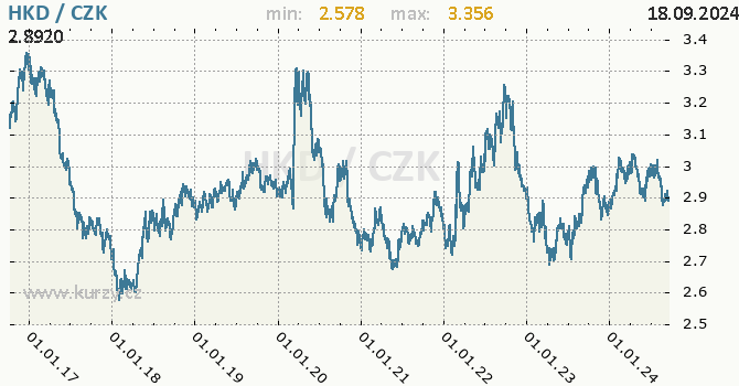 Vvoj kurzu hongkongskho dolaru -  graf