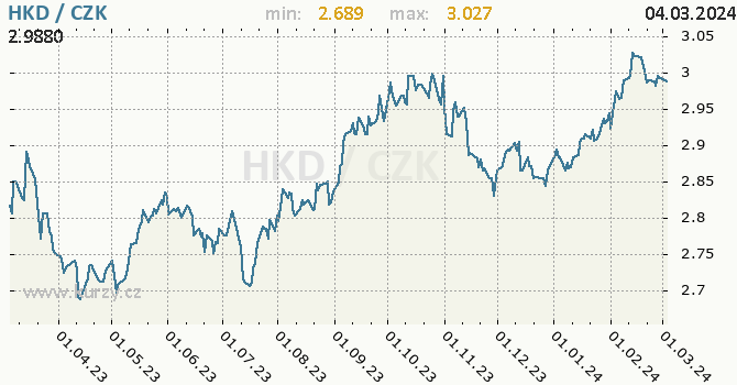 Vývoj kurzu hongkongského dolaru -  graf