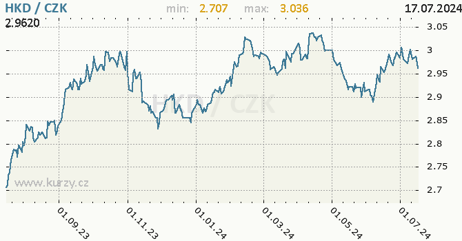 Vvoj kurzu hongkongskho dolaru -  graf
