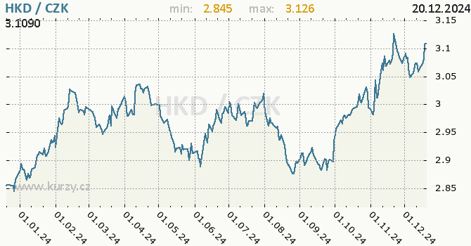 Vvoj kurzu hongkongskho dolaru -  graf