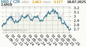 hongkongský dolar, graf kurzu hongkongského dolaru, HKD/CZK