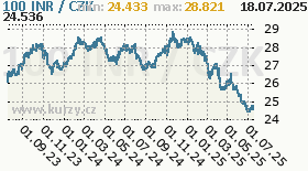 indická rupie, graf kurzu indické rupie, INR/CZK