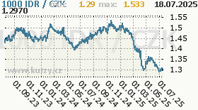 indonéská rupie, graf kurzu indonéské rupie, IDR/CZK