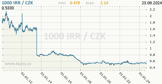 Vvoj kurzu rnskho rijlu -  graf