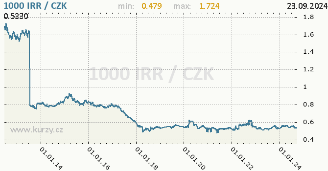 Vvoj kurzu rnskho rijlu -  graf